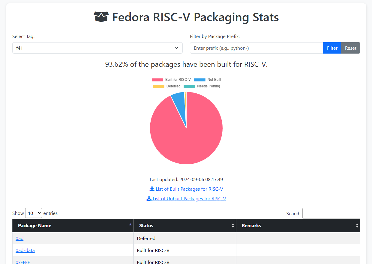 Fedora RISC-V Packaging Stats