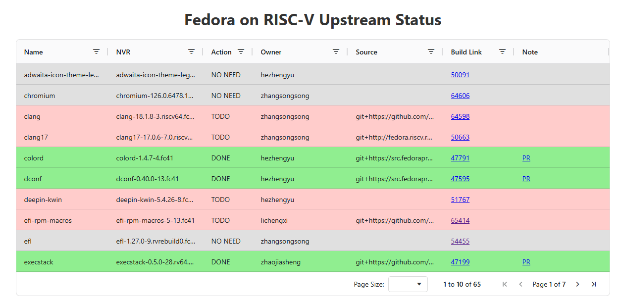 Upstream Status